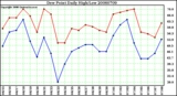 Milwaukee Weather Dew Point Daily High/Low