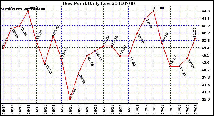 Milwaukee Weather Dew Point Daily Low