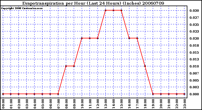 Milwaukee Weather Evapotranspiration per Hour (Last 24 Hours) (Inches)