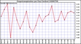 Milwaukee Weather Evapotranspiration per Day (Inches)