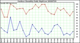 Milwaukee Weather Outdoor Humidity Daily High/Low