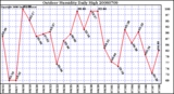 Milwaukee Weather Outdoor Humidity Daily High