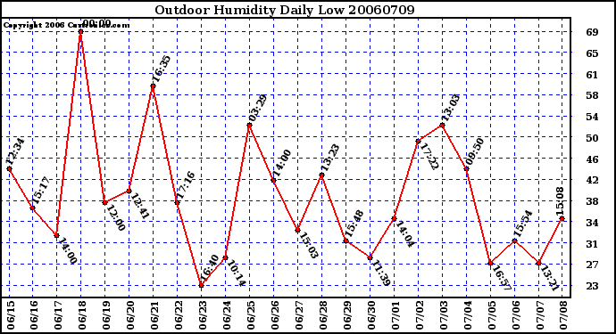 Milwaukee Weather Outdoor Humidity Daily Low
