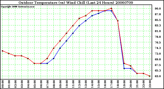 Milwaukee Weather Outdoor Temperature (vs) Wind Chill (Last 24 Hours)