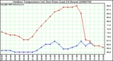 Milwaukee Weather Outdoor Temperature (vs) Dew Point (Last 24 Hours)