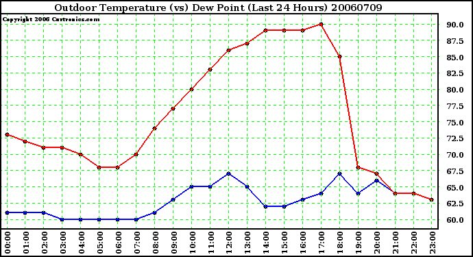 Milwaukee Weather Outdoor Temperature (vs) Dew Point (Last 24 Hours)