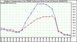 Milwaukee Weather Outdoor Temperature (vs) THSW Index per Hour (Last 24 Hours)