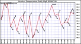 Milwaukee Weather Outdoor Temperature Daily High