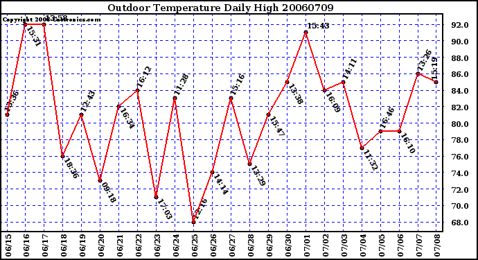 Milwaukee Weather Outdoor Temperature Daily High