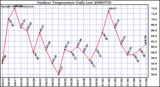 Milwaukee Weather Outdoor Temperature Daily Low