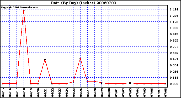 Milwaukee Weather Rain (By Day) (inches)