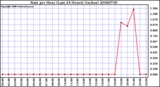 Milwaukee Weather Rain per Hour (Last 24 Hours) (inches)