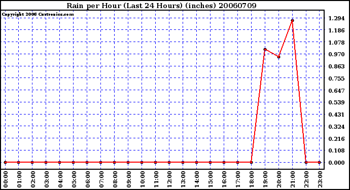 Milwaukee Weather Rain per Hour (Last 24 Hours) (inches)