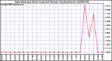 Milwaukee Weather Rain Rate per Hour (Last 24 Hours) (Inches/Hour)