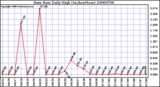 Milwaukee Weather Rain Rate Daily High (Inches/Hour)