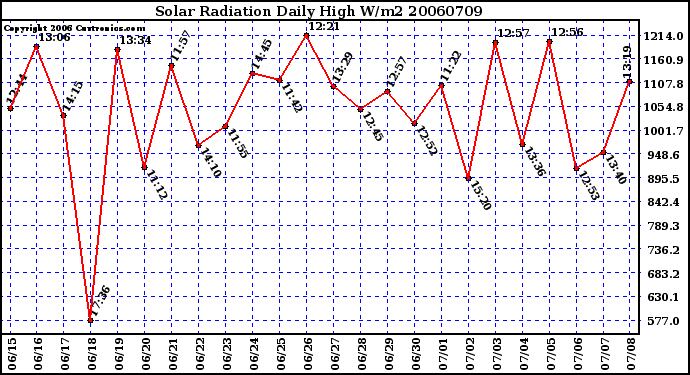 Milwaukee Weather Solar Radiation Daily High W/m2