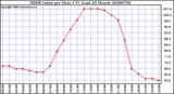 Milwaukee Weather THSW Index per Hour (F) (Last 24 Hours)