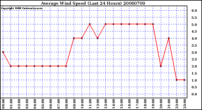 Milwaukee Weather Average Wind Speed (Last 24 Hours)