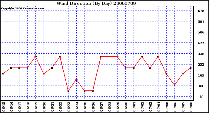 Milwaukee Weather Wind Direction (By Day)