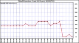 Milwaukee Weather Wind Direction (Last 24 Hours)