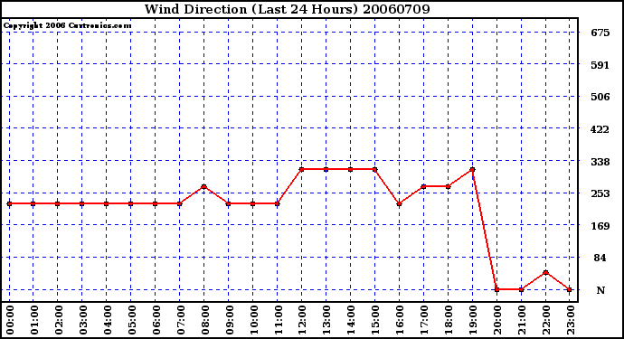 Milwaukee Weather Wind Direction (Last 24 Hours)