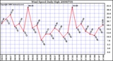 Milwaukee Weather Wind Speed Daily High