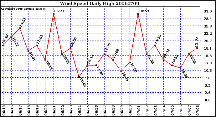 Milwaukee Weather Wind Speed Daily High