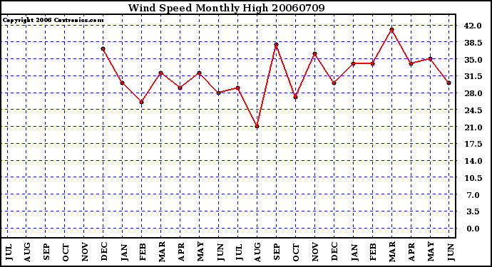 Milwaukee Weather Wind Speed Monthly High