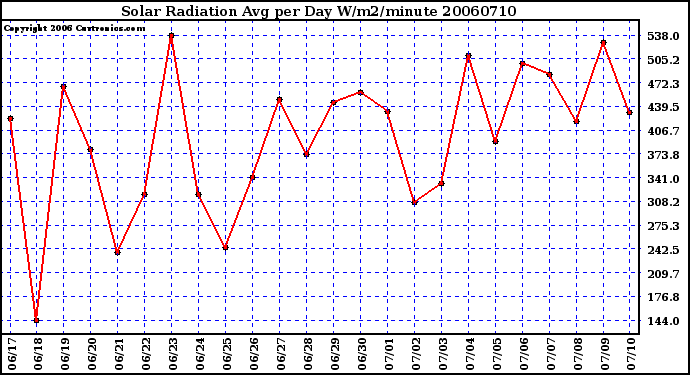 Milwaukee Weather Solar Radiation Avg per Day W/m2/minute