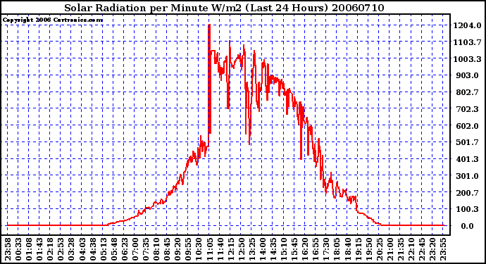 Milwaukee Weather Solar Radiation per Minute W/m2 (Last 24 Hours)