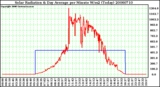 Milwaukee Weather Solar Radiation & Day Average per Minute W/m2 (Today)