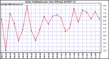 Milwaukee Weather Solar Radiation per Day KW/m2