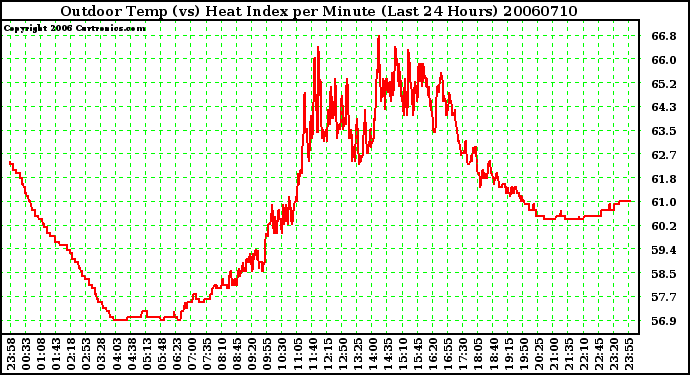 Milwaukee Weather Outdoor Temp (vs) Heat Index per Minute (Last 24 Hours)