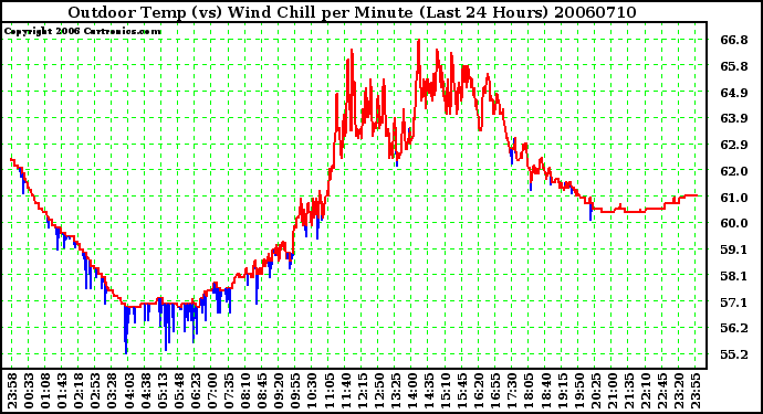 Milwaukee Weather Outdoor Temp (vs) Wind Chill per Minute (Last 24 Hours)