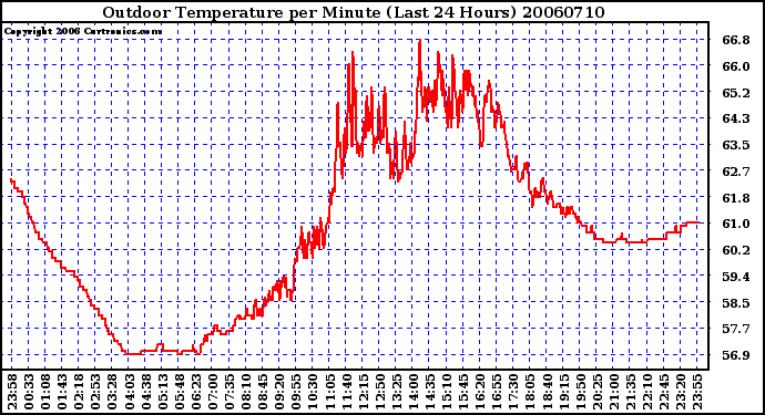 Milwaukee Weather Outdoor Temperature per Minute (Last 24 Hours)