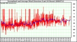 Milwaukee Weather Normalized and Average Wind Direction (Last 24 Hours)