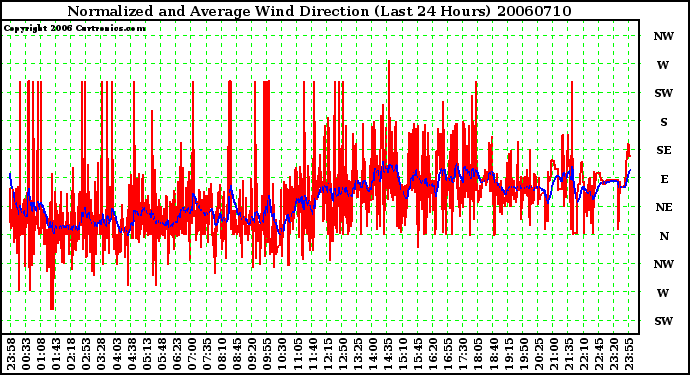 Milwaukee Weather Normalized and Average Wind Direction (Last 24 Hours)