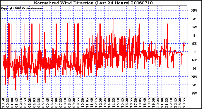 Milwaukee Weather Normalized Wind Direction (Last 24 Hours)