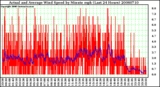 Milwaukee Weather Actual and Average Wind Speed by Minute mph (Last 24 Hours)