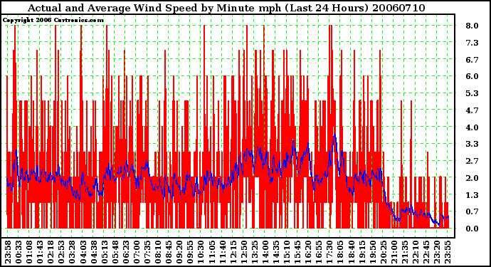 Milwaukee Weather Actual and Average Wind Speed by Minute mph (Last 24 Hours)