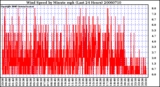 Milwaukee Weather Wind Speed by Minute mph (Last 24 Hours)