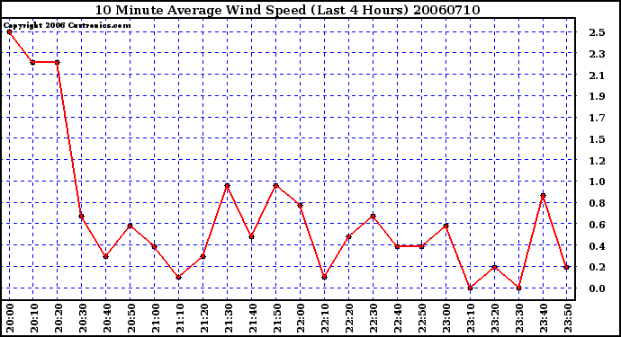 Milwaukee Weather 10 Minute Average Wind Speed (Last 4 Hours)