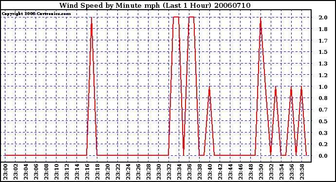 Milwaukee Weather Wind Speed by Minute mph (Last 1 Hour)