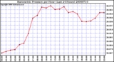 Milwaukee Weather Barometric Pressure per Hour (Last 24 Hours)