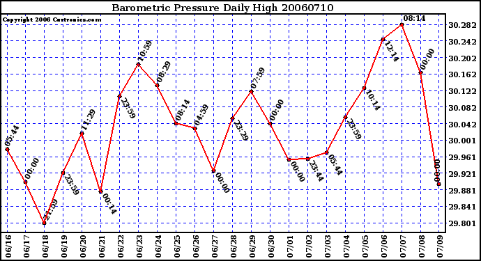 Milwaukee Weather Barometric Pressure Daily High