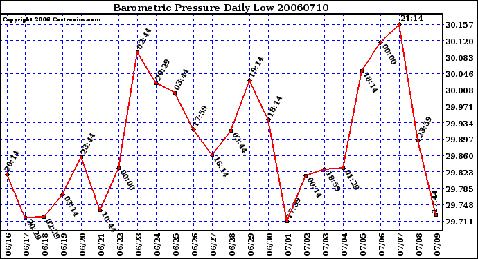 Milwaukee Weather Barometric Pressure Daily Low