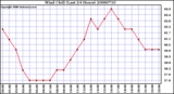 Milwaukee Weather Wind Chill (Last 24 Hours)