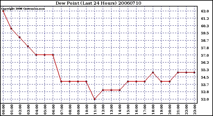 Milwaukee Weather Dew Point (Last 24 Hours)