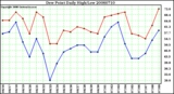 Milwaukee Weather Dew Point Daily High/Low