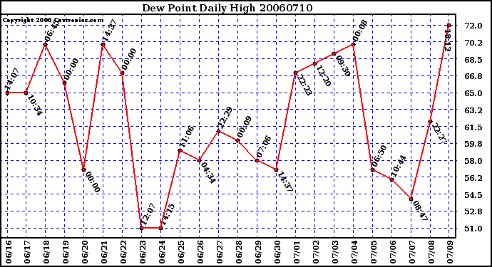 Milwaukee Weather Dew Point Daily High